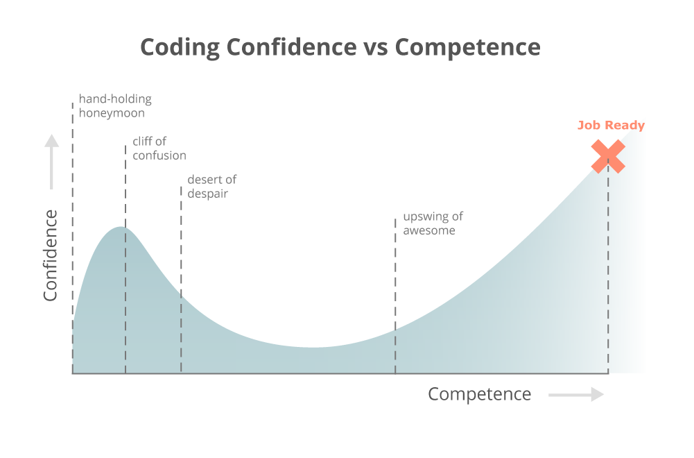 Graph of Confidence vs. Competence