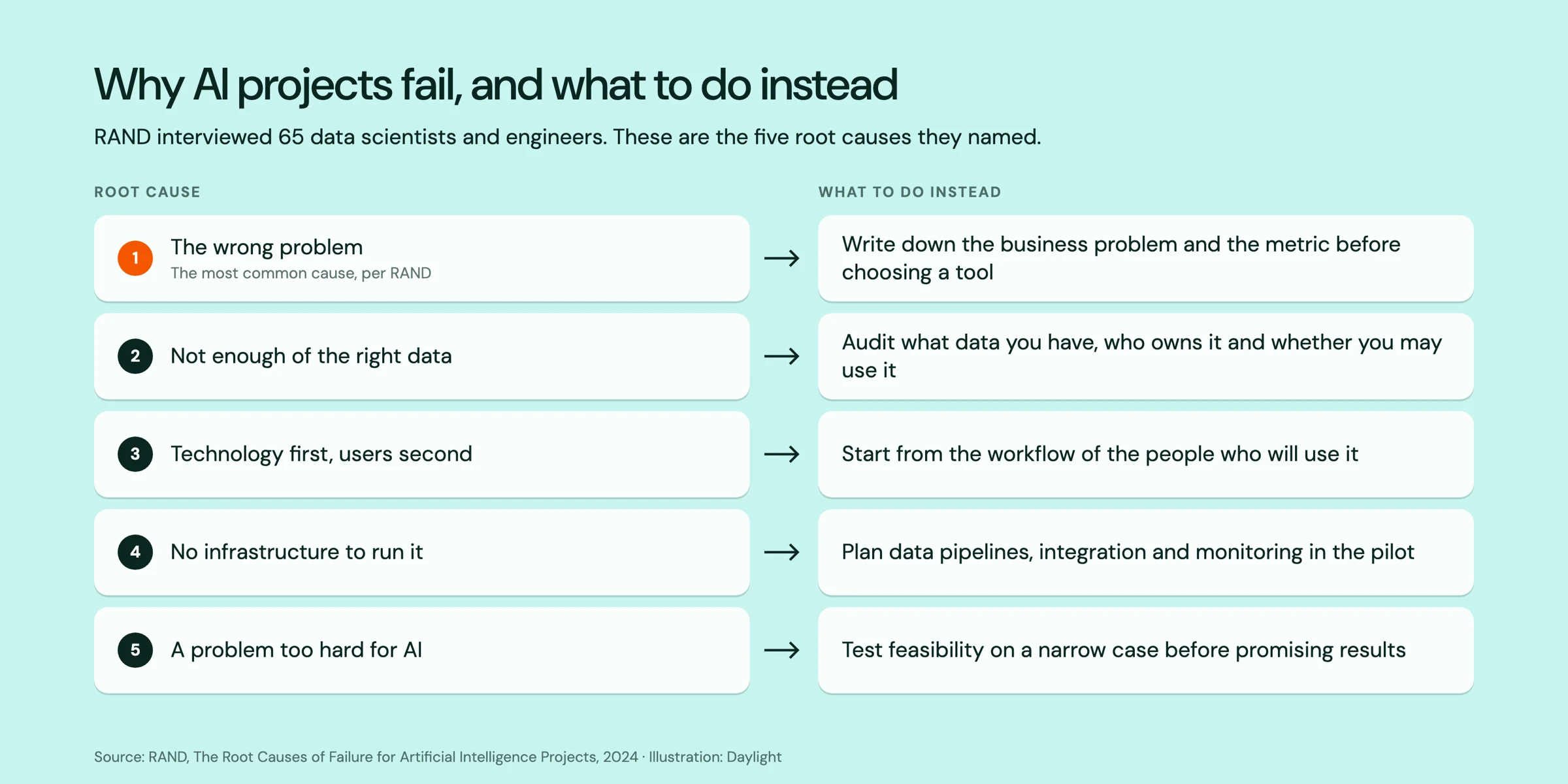 Illustration of RAND's five root causes of AI project failure, each paired with what to do instead: the wrong problem, not enough data, technology first, no infrastructure, and a problem too hard for AI