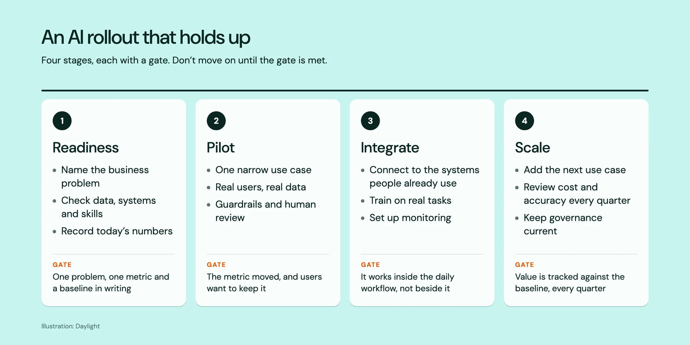 Illustration of a four-stage AI rollout: readiness, pilot, integrate and scale, each with a gate that must be met before moving on